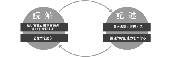 読解（話し言葉と書き言葉の違いを理解する、想像力を養う）↔記述（書き言葉で表現する、論理的な記述力をつける）