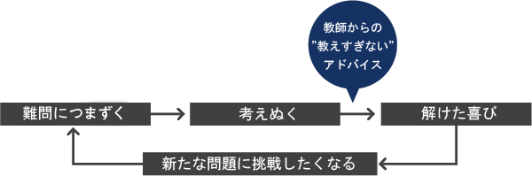 難問につまづく／考え抜く／教師からの教えすぎないアドバイス／解けた喜び／新たな問題に挑戦したくなる